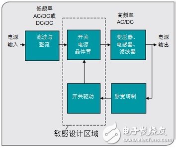 通過高壓創新 重新定義電源管理