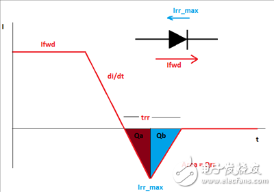 救世主GaN來了！第1部分：體二極管反向恢復(fù)。