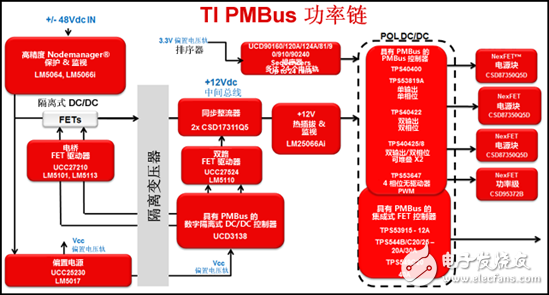 為你的應(yīng)用選擇合適的PMBus負載點 (POL) 解決方案