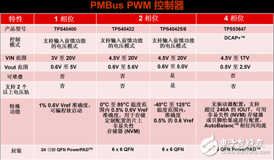 為你的應(yīng)用選擇合適的PMBus負載點 (POL) 解決方案