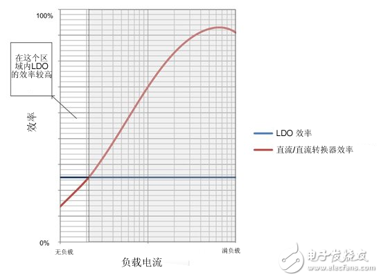 如何借助LDO提高降壓轉換器的輕負載效率 – I