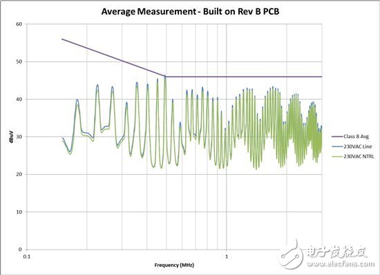 PowerLab 筆記：如何避免傳導 EMI 問題 — 1