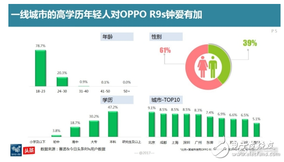 oppor9s怎么樣,國內線下市場最暢銷機型 超高用戶忠誠度