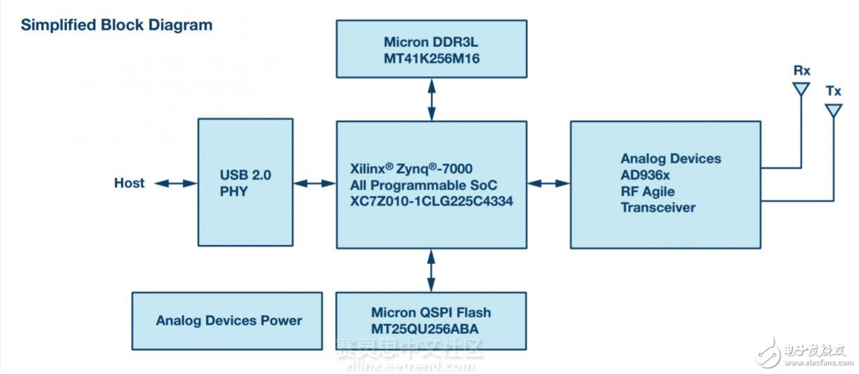 基于Zynq SoC的ADALM專業射頻學習模塊
