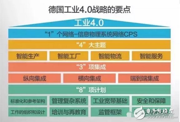 工業4.0的本質及發展
