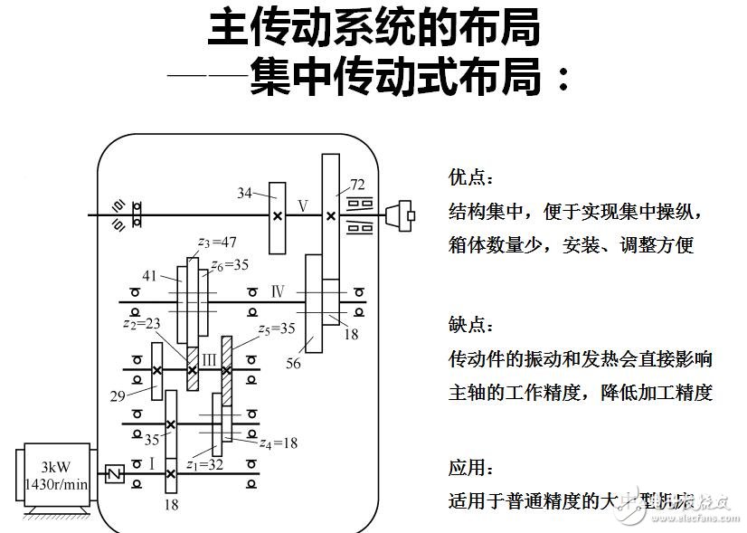 第2章 機床傳動設計