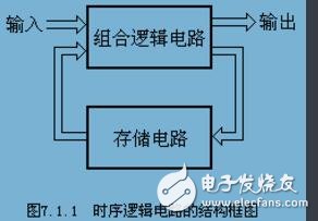 第21章 觸發(fā)器和時序邏輯電路