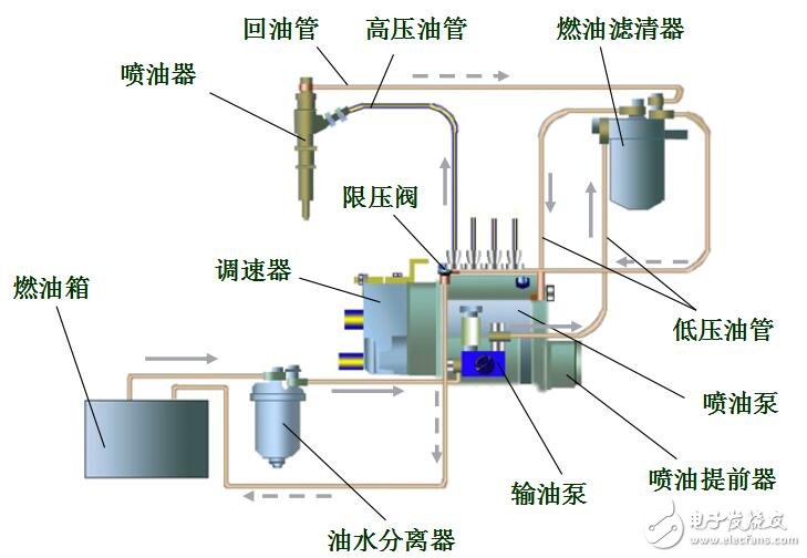 柴油機(jī)高壓共軌噴油系統(tǒng)