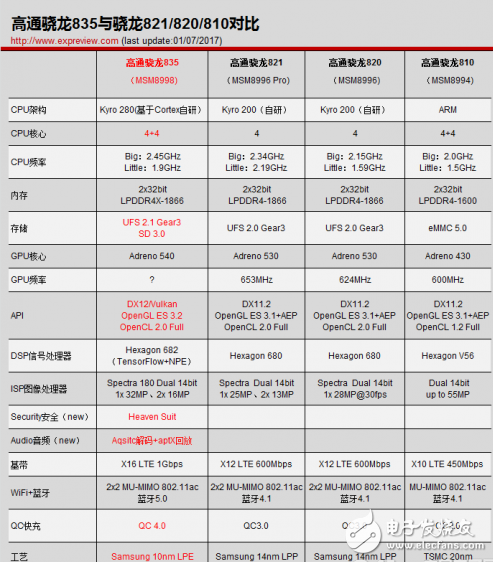 詳細解析驍龍835/821/820/810細節差異