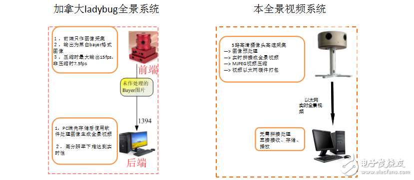 360度全景相機方案