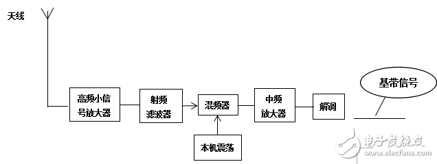 大話通信原理概述