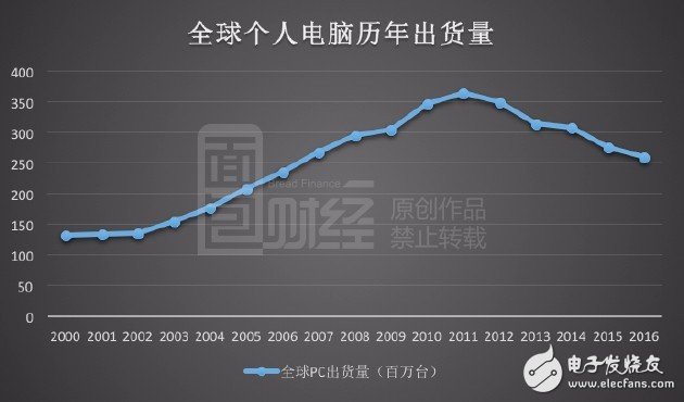 聯(lián)想電腦手機(jī)持續(xù)低迷  欲轉(zhuǎn)戰(zhàn)人工智能搶灘戰(zhàn)？