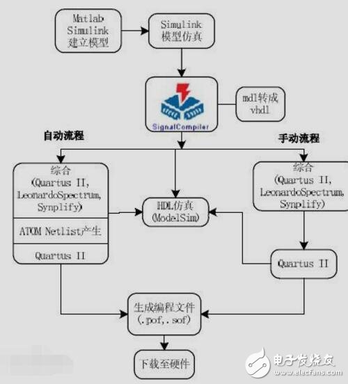 第10章 DSP Builder設計深入