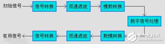 數字信號處理原理及實現學習指導(1)