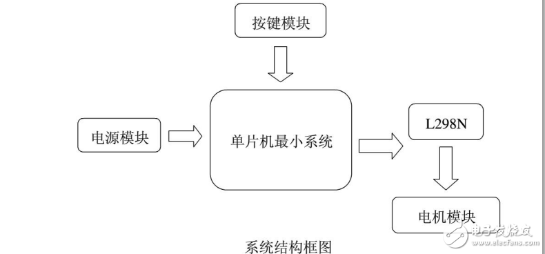 51單片機控制智能小車