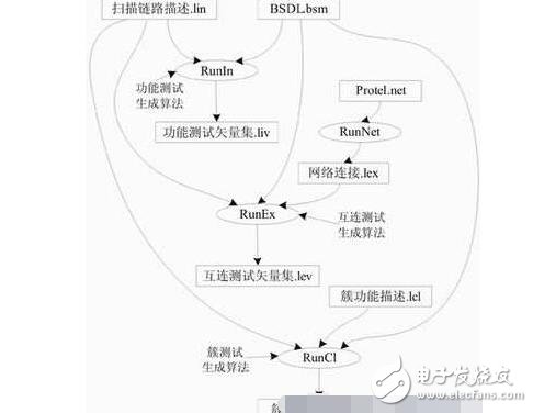 簡述BSDL邊界掃描語言，BSDL邊界掃描語言的應用