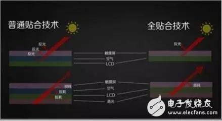 屏幕的全貼合技術，AMOLED貼合技術全解析