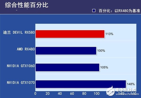 AMD RX580首發評測：是RX480的小升級還是新核心裝備？