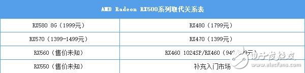 AMD RX580首發評測：是RX480的小升級還是新核心裝備？