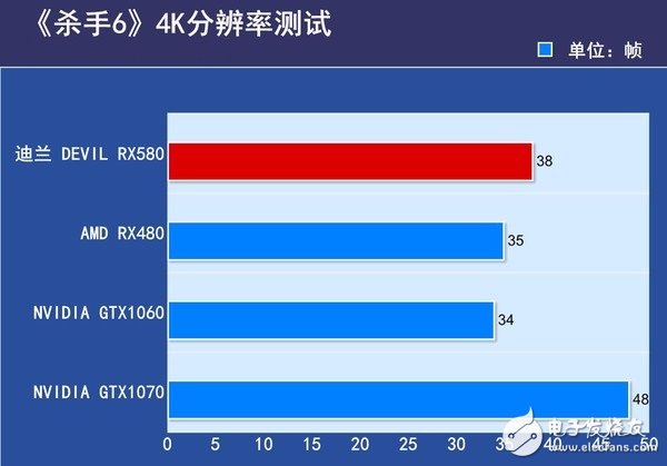 AMD RX580首發評測：是RX480的小升級還是新核心裝備？