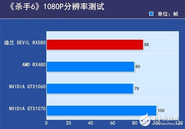 AMD RX580首發評測：是RX480的小升級還是新核心裝備？