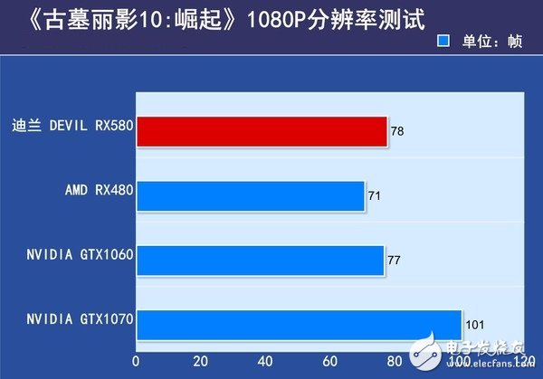 AMD RX580首發評測：是RX480的小升級還是新核心裝備？