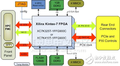基于Xilinx Kintex-7 FPGA （325T/ 410T）的3U PXIe板卡實(shí)現(xiàn)功能擴(kuò)展