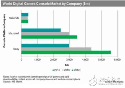 索尼PS4好強 銷量碾壓微軟Xbox