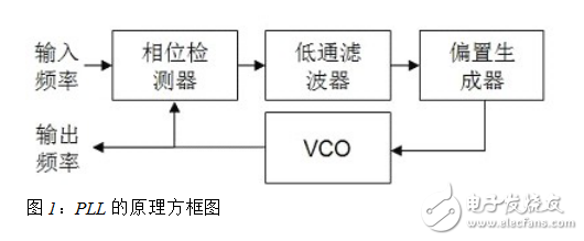 如何簡單地使用鎖相環（PLL）