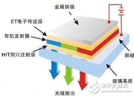 量子點與OLED，誰將成為中高端市場的霸主？