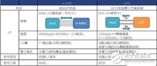 華為P10內(nèi)存門仍在發(fā)酵，讓我們詳細(xì)解析一下幾種存儲技術(shù)的特點
