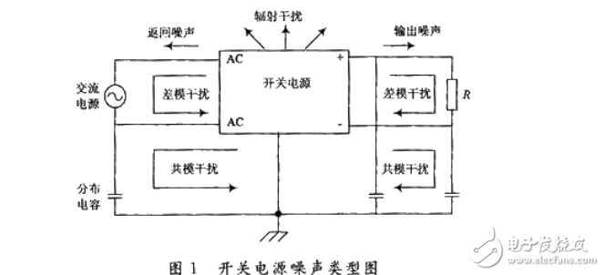 通信開關電源的EMI／EMC設計