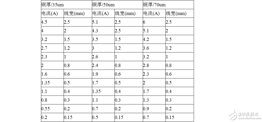 PCB設計銅箔厚度-線寬-電流關系表