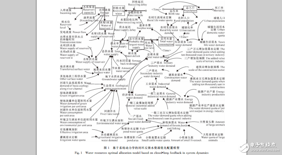 基于系統(tǒng)動(dòng)力學(xué)的閉環(huán)反饋水資源優(yōu)化配置研究