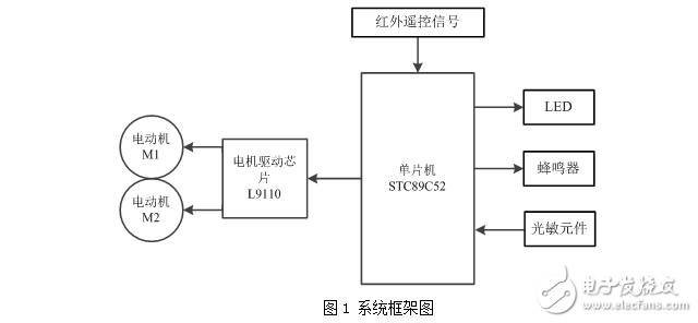 基于單片機的智能遙控機器人軟件設計