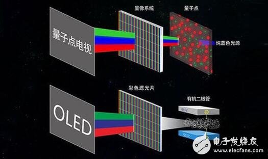 QLED與OLED之爭的本質是什么？QLED與OLED的區別是什么？