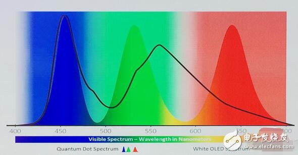 QLED與OLED之爭的本質是什么？QLED與OLED的區別是什么？