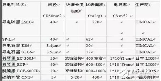 常規鋰電池導電劑材料對比與分析