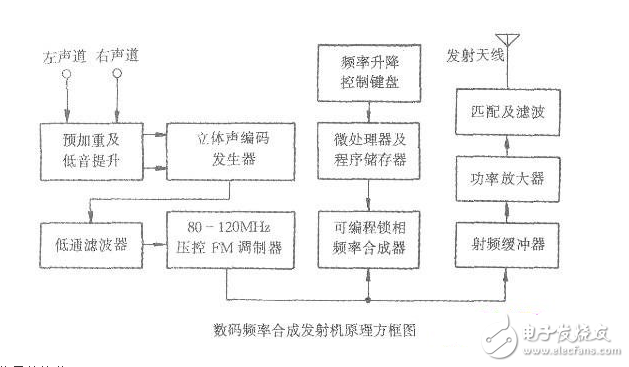 高保真立體聲數碼頻率合成發射機電路設計