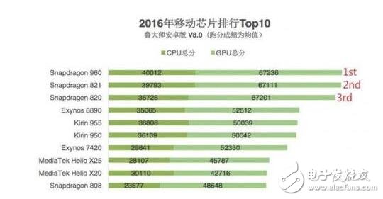 外媒Android Authority選取了搭載麒麟960的華為Mate 9、搭載高通821的Google Pixel和搭載獵戶座8890的三星S7等手機(jī)進(jìn)行測(cè)試。