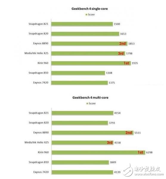 外媒Android Authority選取了搭載麒麟960的華為Mate 9、搭載高通821的Google Pixel和搭載獵戶座8890的三星S7等手機(jī)進(jìn)行測(cè)試。