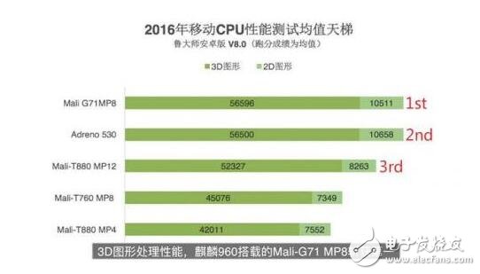 麒麟960/驍龍821/Exynos 8890全面對(duì)比，結(jié)果竟是這個(gè)技高一籌