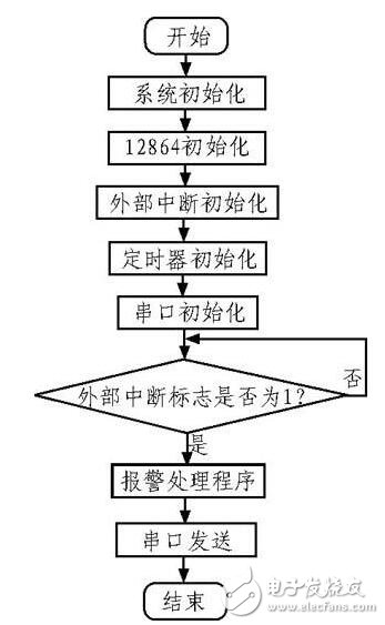 基于紅外探測原理的多路無線安防系統設計