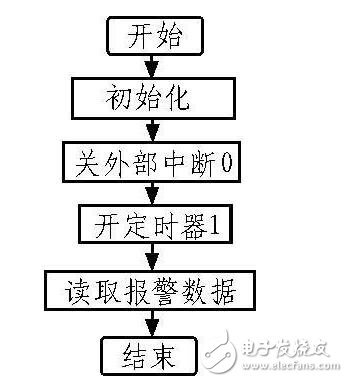 基于紅外探測原理的多路無線安防系統設計