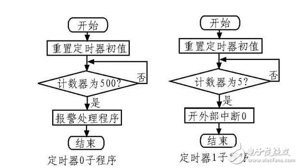 基于紅外探測原理的多路無線安防系統設計