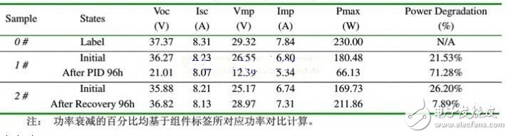 PID效應（Potential Induced Degradation）又稱電勢誘導衰減，是電池組件的封裝材料和其上表面及下表面的材料，電池片與其接地金屬邊框之間的高電壓作用下出現離子遷移，而造成組件性能衰減的現象。