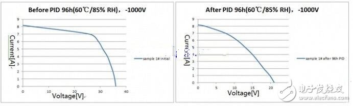 PID效應（Potential Induced Degradation）又稱電勢誘導衰減，是電池組件的封裝材料和其上表面及下表面的材料，電池片與其接地金屬邊框之間的高電壓作用下出現離子遷移，而造成組件性能衰減的現象。