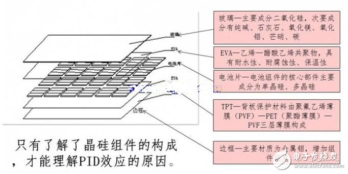 PID效應（Potential Induced Degradation）又稱電勢誘導衰減，是電池組件的封裝材料和其上表面及下表面的材料，電池片與其接地金屬邊框之間的高電壓作用下出現離子遷移，而造成組件性能衰減的現象。