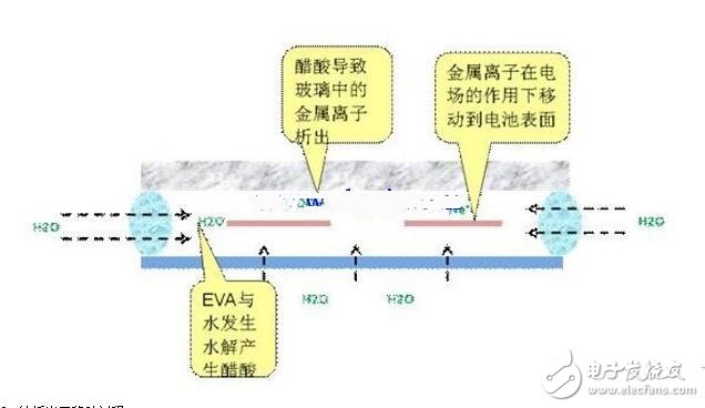 PID效應（Potential Induced Degradation）又稱電勢誘導衰減，是電池組件的封裝材料和其上表面及下表面的材料，電池片與其接地金屬邊框之間的高電壓作用下出現離子遷移，而造成組件性能衰減的現象。