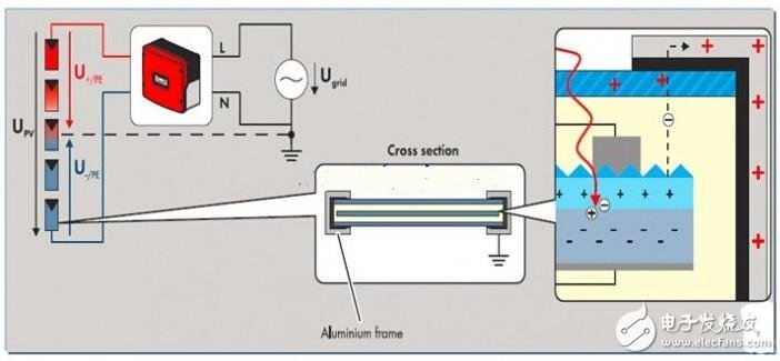 PID效應（Potential Induced Degradation）又稱電勢誘導衰減，是電池組件的封裝材料和其上表面及下表面的材料，電池片與其接地金屬邊框之間的高電壓作用下出現離子遷移，而造成組件性能衰減的現象。